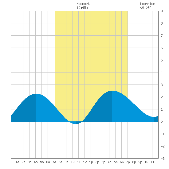 Mt. Pleasant Plantation tide chart for Monday, October 2, 2023
