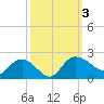 Mt. Pleasant Plantation tide chart for Tuesday, October 3, 2023