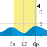 Mt. Pleasant Plantation tide chart for Wednesday, October 4, 2023