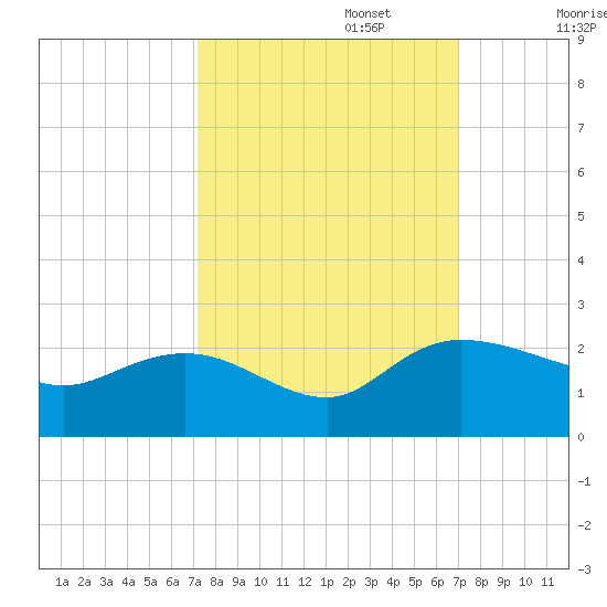 Mt. Pleasant Plantation tide chart for Thursday, October 5, 2023