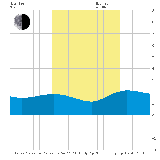 Mt. Pleasant Plantation tide chart for Friday, October 6, 2023