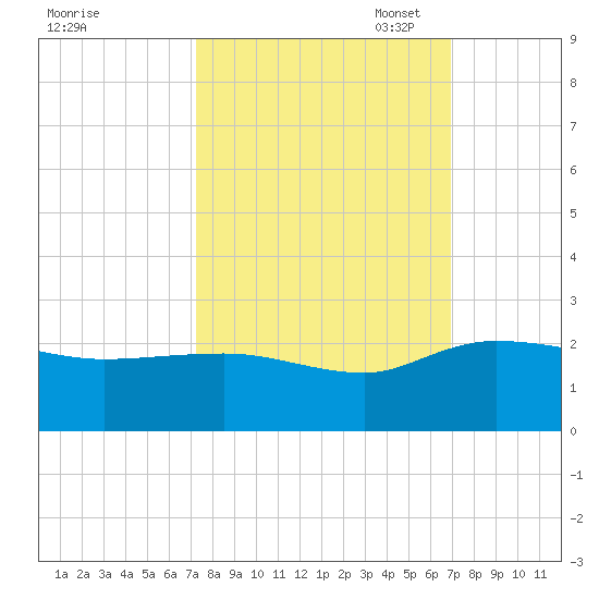 Mt. Pleasant Plantation tide chart for Saturday, October 7, 2023