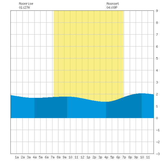 Mt. Pleasant Plantation tide chart for Sunday, October 8, 2023