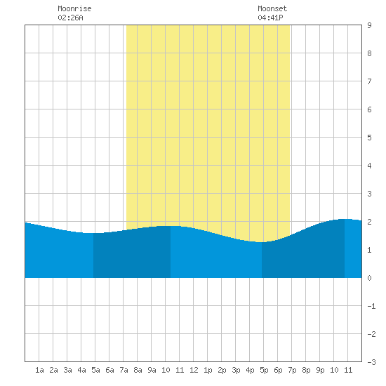 Mt. Pleasant Plantation tide chart for Monday, October 9, 2023