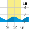 Mt. Pleasant Plantation tide chart for Friday, November 10, 2023