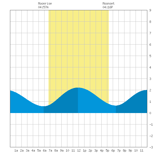 Mt. Pleasant Plantation tide chart for Saturday, November 11, 2023