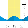 Mt. Pleasant Plantation tide chart for Saturday, November 11, 2023