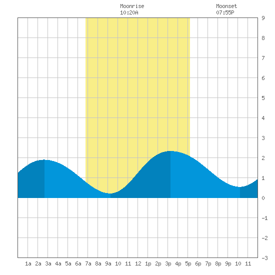 Mt. Pleasant Plantation tide chart for Thursday, November 16, 2023