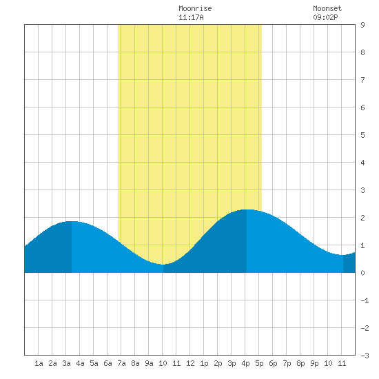 Mt. Pleasant Plantation tide chart for Friday, November 17, 2023