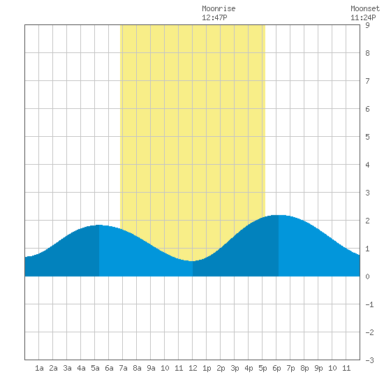 Mt. Pleasant Plantation tide chart for Sunday, November 19, 2023