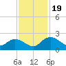 Mt. Pleasant Plantation tide chart for Sunday, November 19, 2023