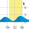 Mt. Pleasant Plantation tide chart for Wednesday, November 1, 2023