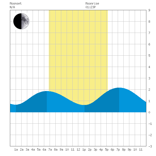 Mt. Pleasant Plantation tide chart for Monday, November 20, 2023