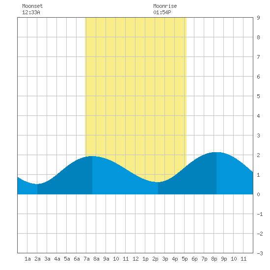 Mt. Pleasant Plantation tide chart for Tuesday, November 21, 2023