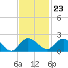 Mt. Pleasant Plantation tide chart for Thursday, November 23, 2023