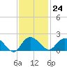 Mt. Pleasant Plantation tide chart for Friday, November 24, 2023