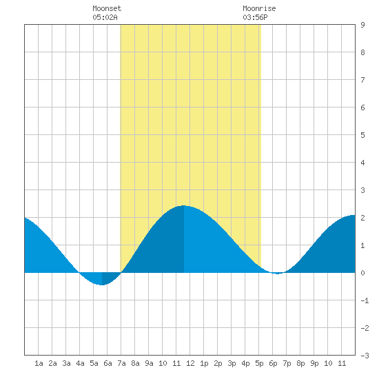Mt. Pleasant Plantation tide chart for Saturday, November 25, 2023