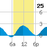 Mt. Pleasant Plantation tide chart for Saturday, November 25, 2023