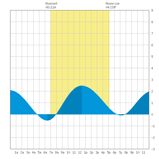 Mt. Pleasant Plantation tide chart for Sunday, November 26, 2023