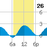 Mt. Pleasant Plantation tide chart for Sunday, November 26, 2023