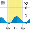 Mt. Pleasant Plantation tide chart for Monday, November 27, 2023