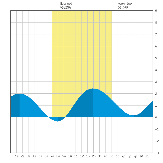 Mt. Pleasant Plantation tide chart for Tuesday, November 28, 2023