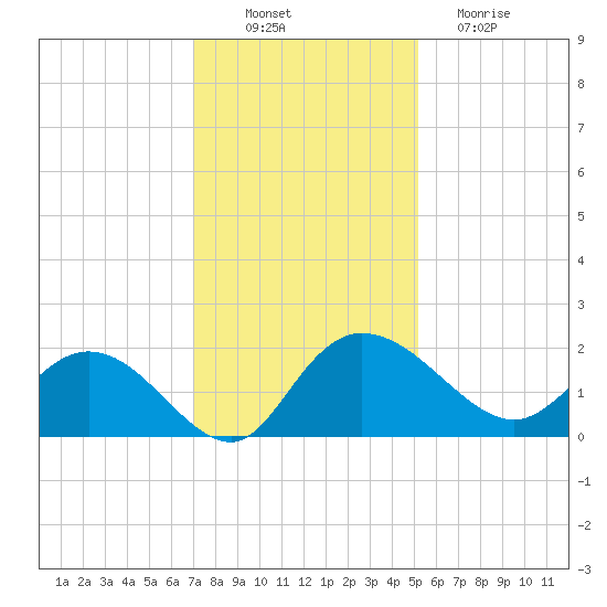 Mt. Pleasant Plantation tide chart for Wednesday, November 29, 2023
