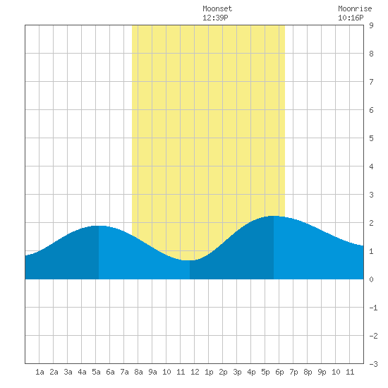 Mt. Pleasant Plantation tide chart for Thursday, November 2, 2023