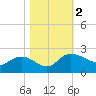 Mt. Pleasant Plantation tide chart for Thursday, November 2, 2023