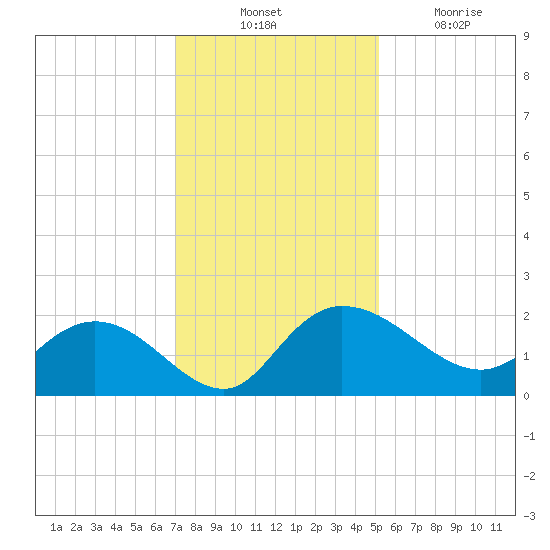 Mt. Pleasant Plantation tide chart for Thursday, November 30, 2023