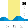 Mt. Pleasant Plantation tide chart for Thursday, November 30, 2023