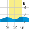 Mt. Pleasant Plantation tide chart for Friday, November 3, 2023