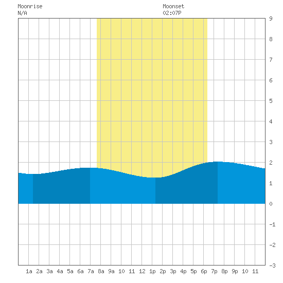 Mt. Pleasant Plantation tide chart for Saturday, November 4, 2023