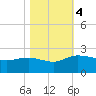 Mt. Pleasant Plantation tide chart for Saturday, November 4, 2023