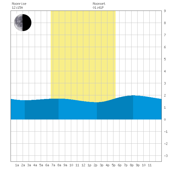 Mt. Pleasant Plantation tide chart for Sunday, November 5, 2023