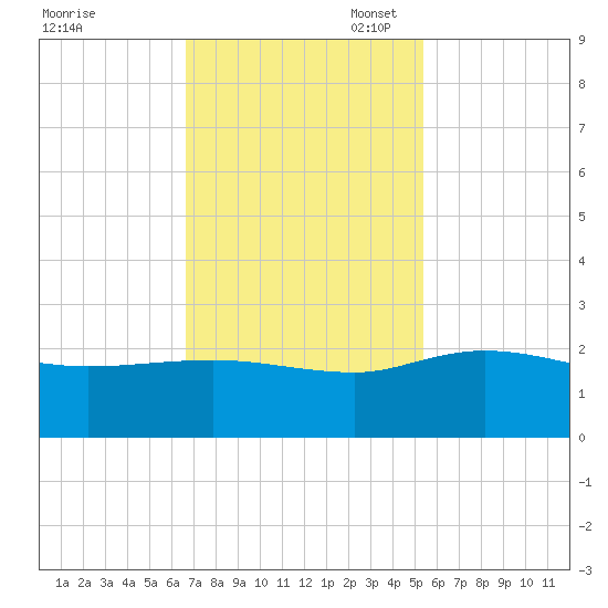 Mt. Pleasant Plantation tide chart for Monday, November 6, 2023