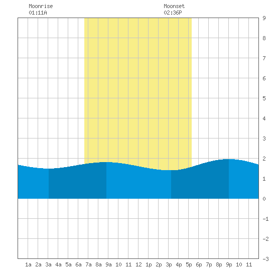 Mt. Pleasant Plantation tide chart for Tuesday, November 7, 2023