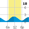 Mt. Pleasant Plantation tide chart for Sunday, December 10, 2023