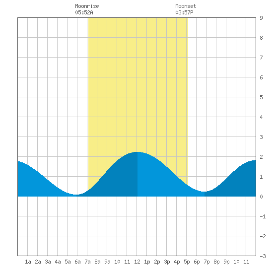 Mt. Pleasant Plantation tide chart for Monday, December 11, 2023