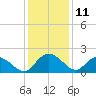 Mt. Pleasant Plantation tide chart for Monday, December 11, 2023
