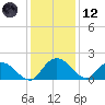 Mt. Pleasant Plantation tide chart for Tuesday, December 12, 2023