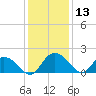 Mt. Pleasant Plantation tide chart for Wednesday, December 13, 2023