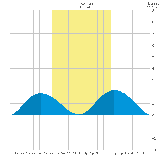 Mt. Pleasant Plantation tide chart for Monday, December 18, 2023