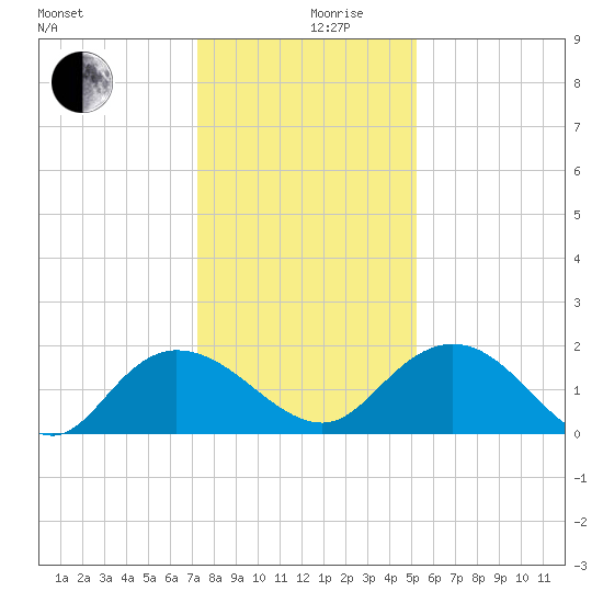 Mt. Pleasant Plantation tide chart for Tuesday, December 19, 2023