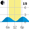Mt. Pleasant Plantation tide chart for Tuesday, December 19, 2023