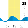 Mt. Pleasant Plantation tide chart for Saturday, December 23, 2023