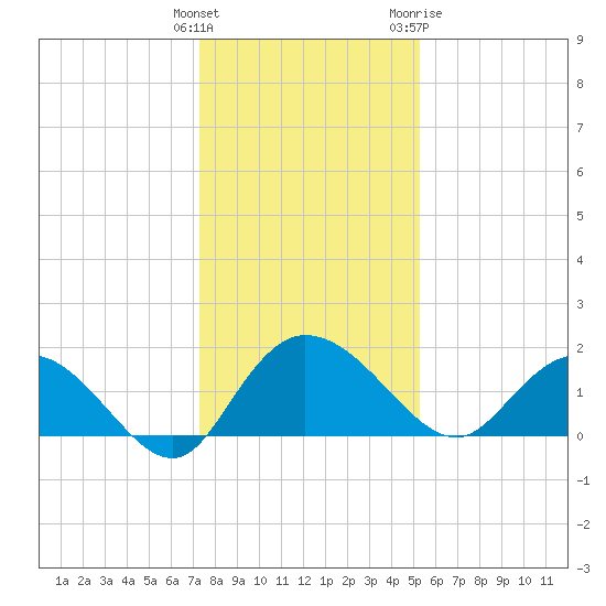 Mt. Pleasant Plantation tide chart for Monday, December 25, 2023