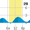 Mt. Pleasant Plantation tide chart for Thursday, December 28, 2023