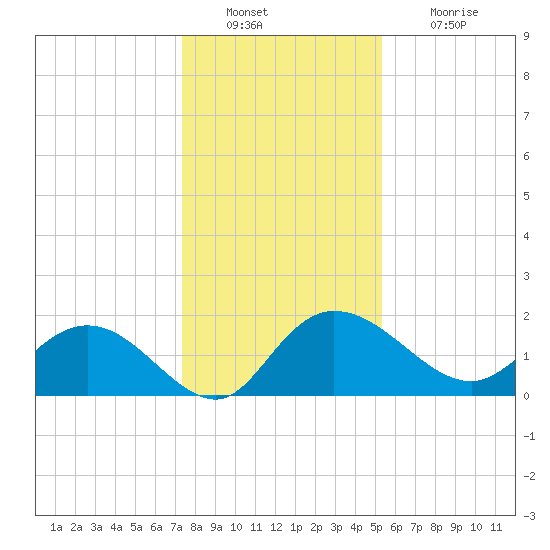 Mt. Pleasant Plantation tide chart for Friday, December 29, 2023