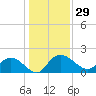 Mt. Pleasant Plantation tide chart for Friday, December 29, 2023